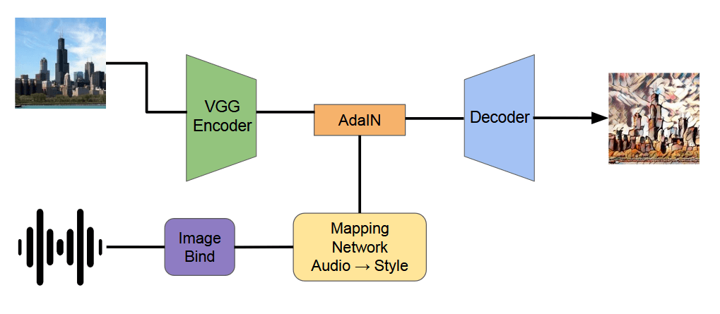 Pipeline: VGG encodes image content; ImageBind embeds audio; a mapping network converts audio features to style; AdaIN combines style and content; a decoder generates the stylized image.