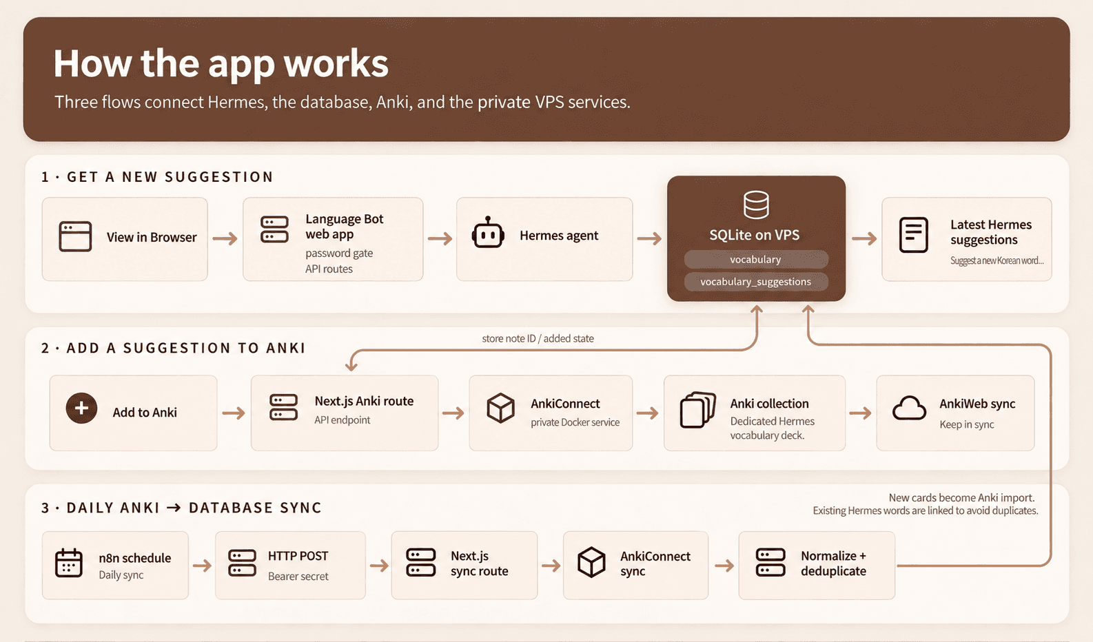 Diagram of the Language Bot application workflow